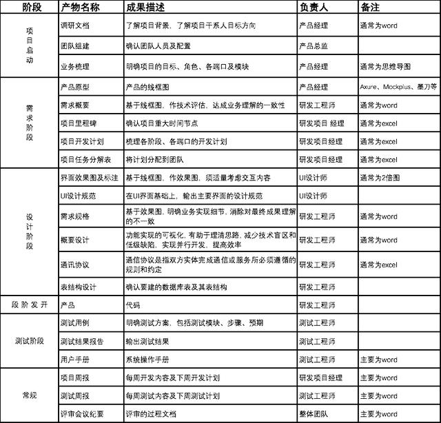 一個(gè)完整的軟件開發(fā)流程是怎樣的?